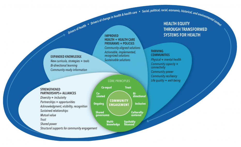 Diagram: A Dynamic Relationship — Achieving Health Equity and Systems Transformation through Meaningful Community Engagement