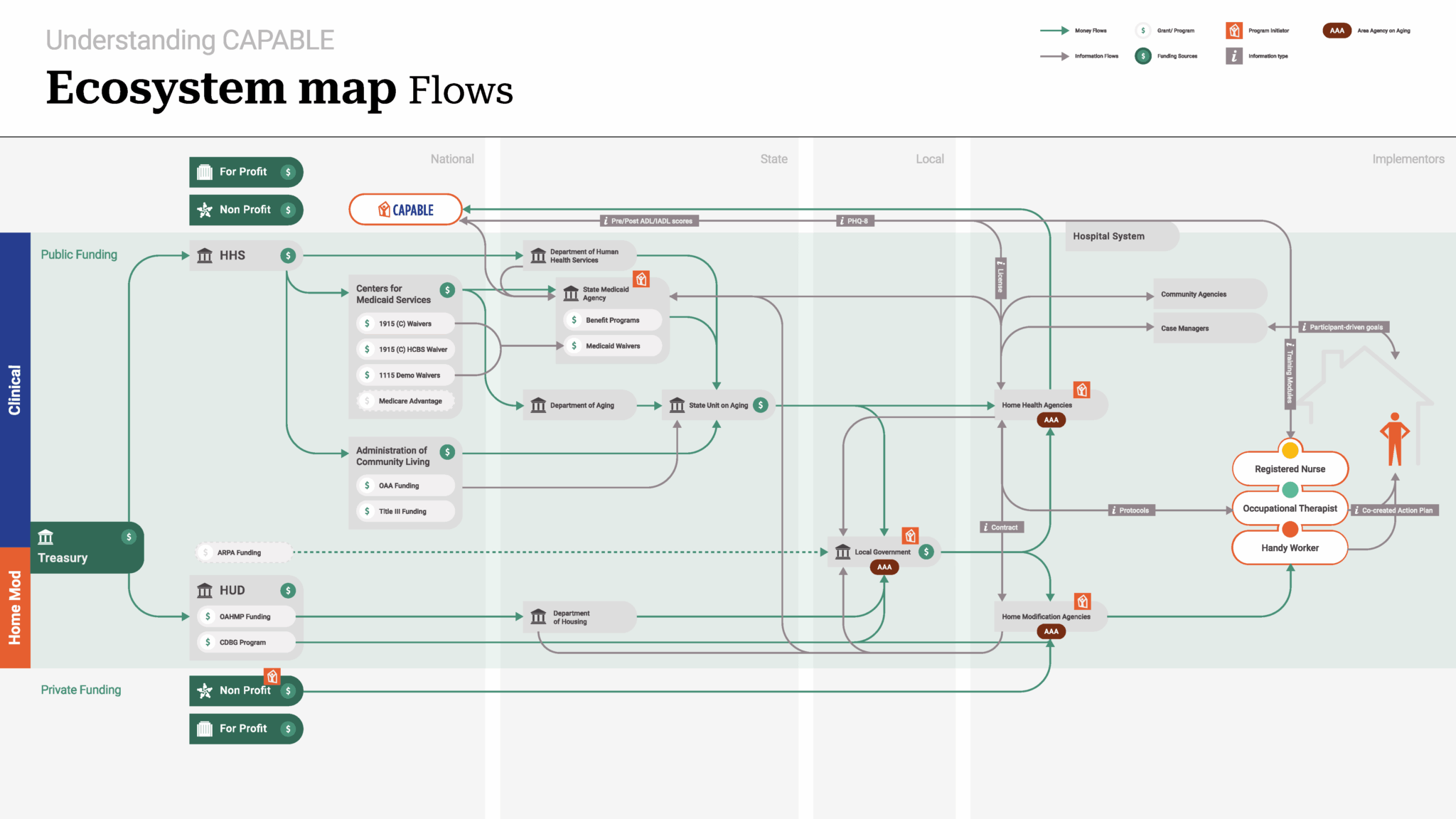CAPABLE national ecosystem map tracing funding and information flows